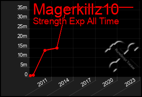 Total Graph of Magerkillz10