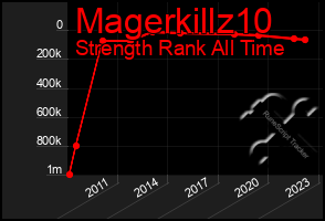 Total Graph of Magerkillz10