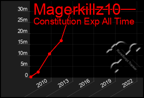 Total Graph of Magerkillz10
