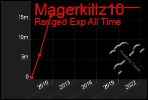 Total Graph of Magerkillz10