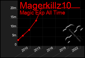 Total Graph of Magerkillz10