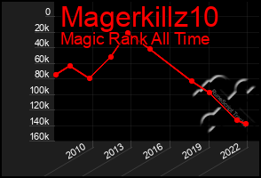 Total Graph of Magerkillz10