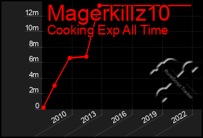Total Graph of Magerkillz10