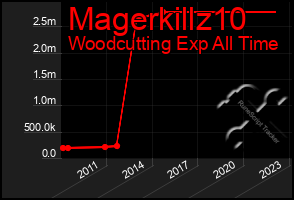 Total Graph of Magerkillz10
