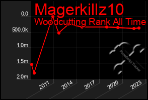 Total Graph of Magerkillz10