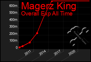 Total Graph of Magerz King