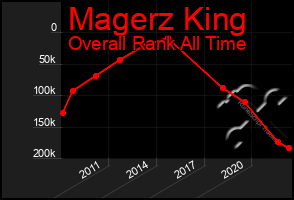 Total Graph of Magerz King