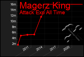 Total Graph of Magerz King