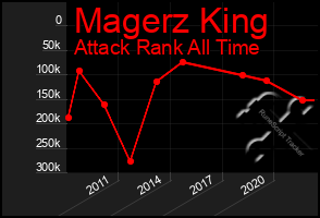 Total Graph of Magerz King