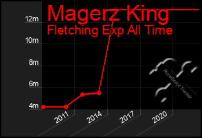 Total Graph of Magerz King