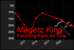 Total Graph of Magerz King