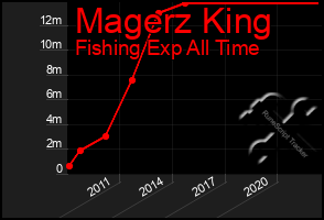 Total Graph of Magerz King