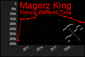 Total Graph of Magerz King