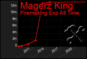 Total Graph of Magerz King