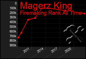 Total Graph of Magerz King