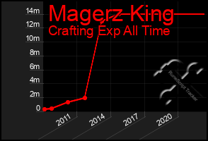 Total Graph of Magerz King