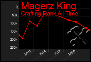 Total Graph of Magerz King