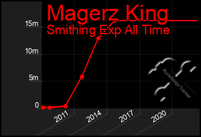 Total Graph of Magerz King