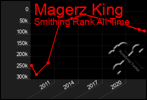 Total Graph of Magerz King