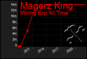 Total Graph of Magerz King