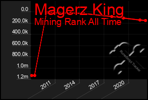 Total Graph of Magerz King