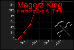 Total Graph of Magerz King