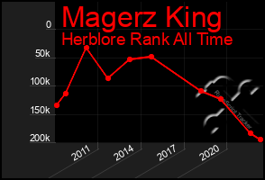 Total Graph of Magerz King