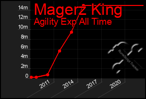 Total Graph of Magerz King