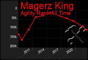 Total Graph of Magerz King