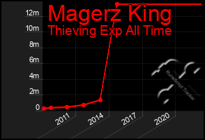 Total Graph of Magerz King