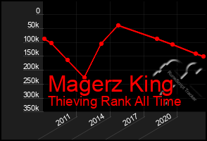 Total Graph of Magerz King