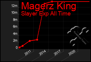 Total Graph of Magerz King