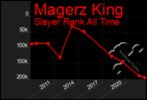 Total Graph of Magerz King