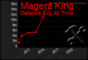 Total Graph of Magerz King