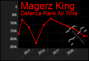 Total Graph of Magerz King