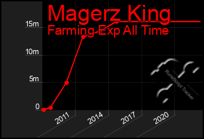 Total Graph of Magerz King