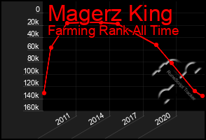 Total Graph of Magerz King