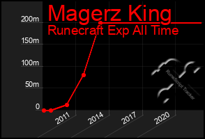 Total Graph of Magerz King