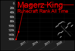 Total Graph of Magerz King