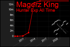 Total Graph of Magerz King