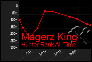 Total Graph of Magerz King