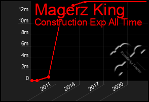 Total Graph of Magerz King