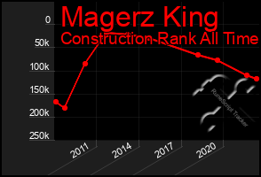 Total Graph of Magerz King