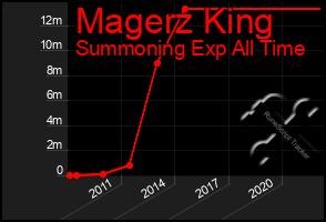 Total Graph of Magerz King