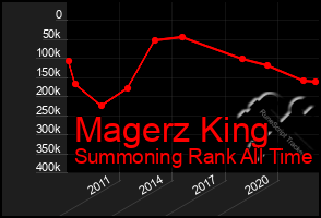 Total Graph of Magerz King