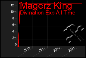 Total Graph of Magerz King