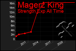 Total Graph of Magerz King