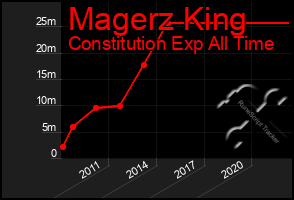 Total Graph of Magerz King