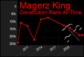 Total Graph of Magerz King