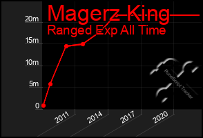 Total Graph of Magerz King